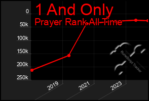 Total Graph of 1 And Only