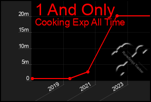 Total Graph of 1 And Only