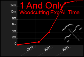 Total Graph of 1 And Only