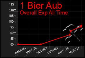 Total Graph of 1 Bier Aub