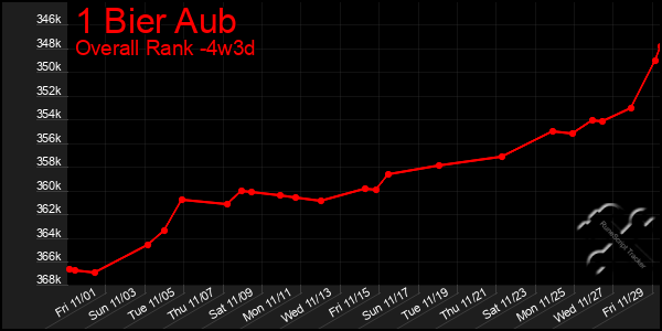 Last 31 Days Graph of 1 Bier Aub