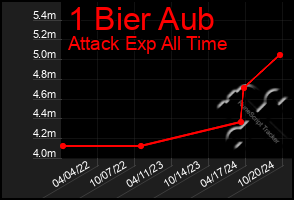 Total Graph of 1 Bier Aub