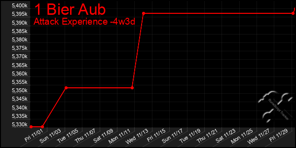 Last 31 Days Graph of 1 Bier Aub