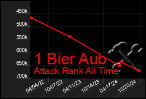 Total Graph of 1 Bier Aub