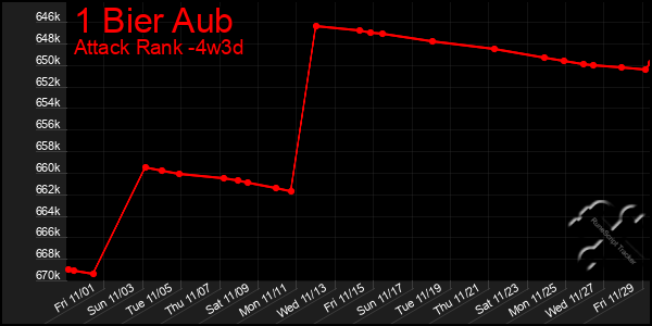 Last 31 Days Graph of 1 Bier Aub