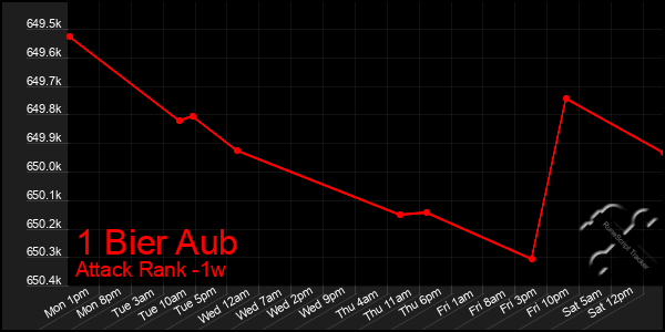 Last 7 Days Graph of 1 Bier Aub