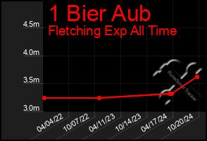 Total Graph of 1 Bier Aub