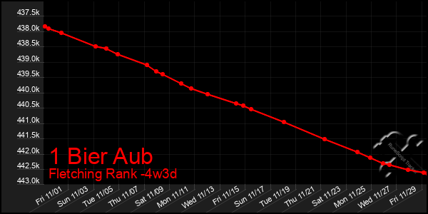 Last 31 Days Graph of 1 Bier Aub