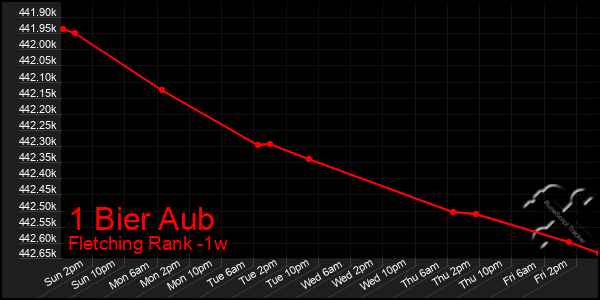 Last 7 Days Graph of 1 Bier Aub