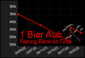 Total Graph of 1 Bier Aub