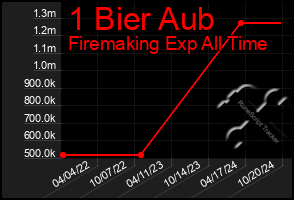 Total Graph of 1 Bier Aub