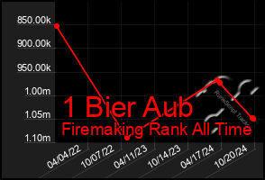 Total Graph of 1 Bier Aub