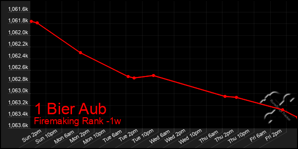 Last 7 Days Graph of 1 Bier Aub