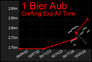 Total Graph of 1 Bier Aub