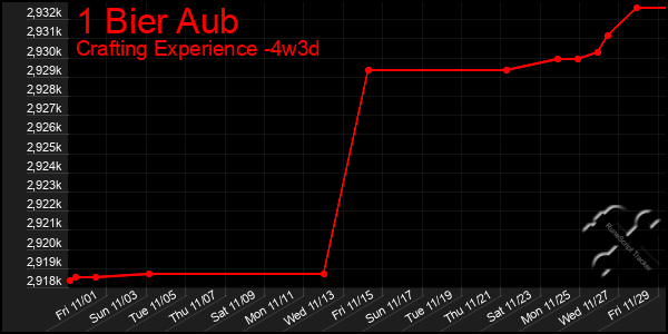 Last 31 Days Graph of 1 Bier Aub