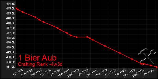 Last 31 Days Graph of 1 Bier Aub