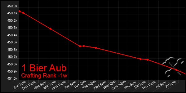 Last 7 Days Graph of 1 Bier Aub