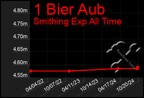 Total Graph of 1 Bier Aub