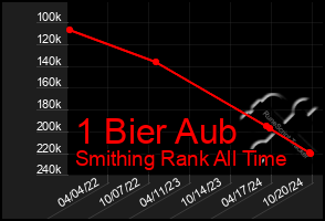 Total Graph of 1 Bier Aub