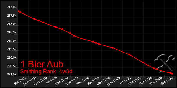 Last 31 Days Graph of 1 Bier Aub