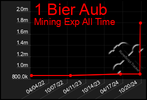 Total Graph of 1 Bier Aub