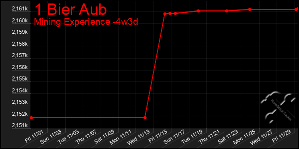 Last 31 Days Graph of 1 Bier Aub