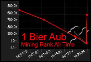 Total Graph of 1 Bier Aub