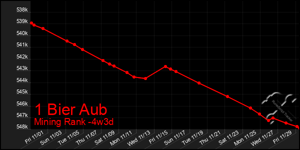 Last 31 Days Graph of 1 Bier Aub