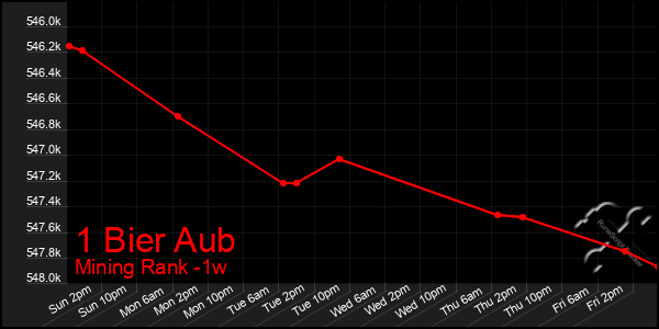 Last 7 Days Graph of 1 Bier Aub