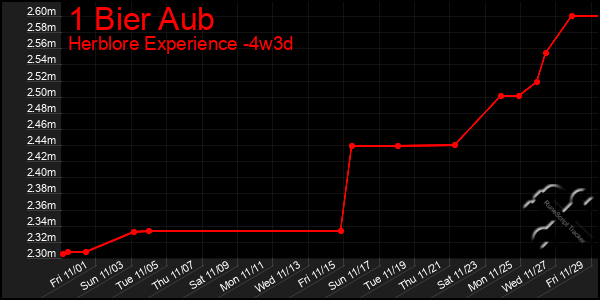 Last 31 Days Graph of 1 Bier Aub