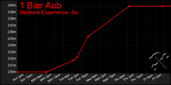 Last 7 Days Graph of 1 Bier Aub