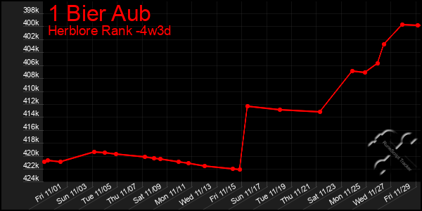 Last 31 Days Graph of 1 Bier Aub