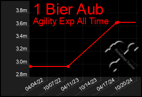 Total Graph of 1 Bier Aub