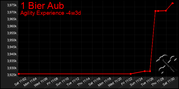 Last 31 Days Graph of 1 Bier Aub