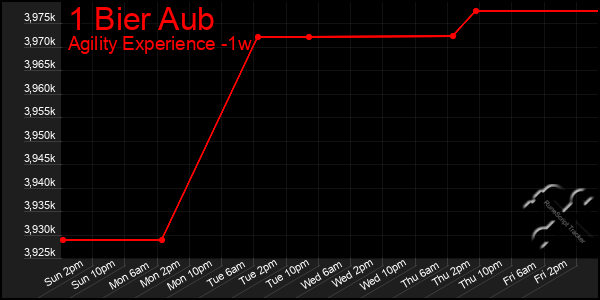 Last 7 Days Graph of 1 Bier Aub