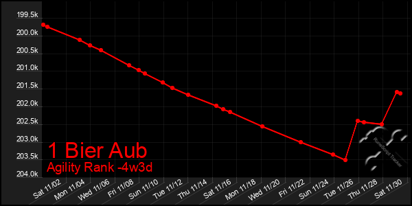 Last 31 Days Graph of 1 Bier Aub