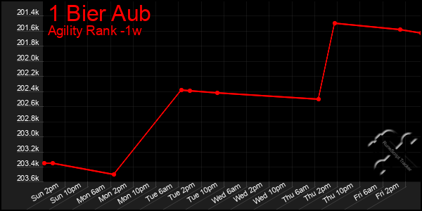 Last 7 Days Graph of 1 Bier Aub