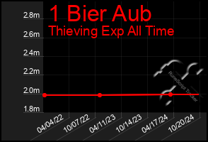 Total Graph of 1 Bier Aub