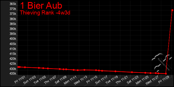 Last 31 Days Graph of 1 Bier Aub