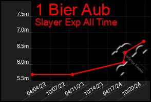 Total Graph of 1 Bier Aub