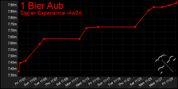 Last 31 Days Graph of 1 Bier Aub