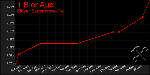 Last 7 Days Graph of 1 Bier Aub