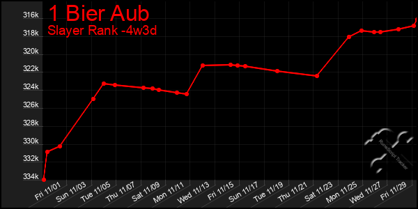 Last 31 Days Graph of 1 Bier Aub