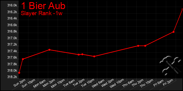 Last 7 Days Graph of 1 Bier Aub