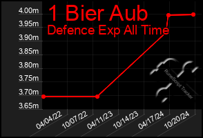 Total Graph of 1 Bier Aub