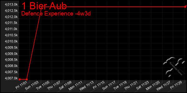 Last 31 Days Graph of 1 Bier Aub