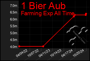 Total Graph of 1 Bier Aub