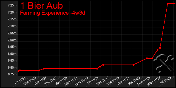 Last 31 Days Graph of 1 Bier Aub