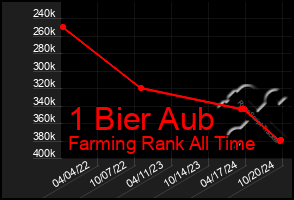 Total Graph of 1 Bier Aub