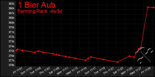 Last 31 Days Graph of 1 Bier Aub